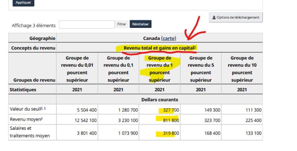 Ce n’est pas l’impôt en capital qui a augmenté, mais la part des gains en capital qui sont imposés au taux marginal d’imposition. C’est uniquement la part supérieur à 500 000$, ce qui correspond à 1% supérieur des revenus. À quand une réelle bonne information pour votre parti?