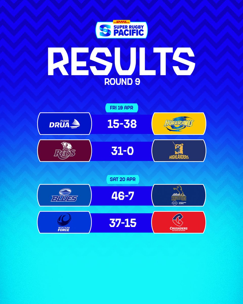 Some massive results over the weekend! 🤯 #SuperRugbyPacific
