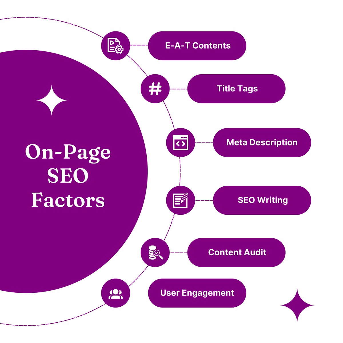 Lot of agencies focus on off page seo, but on-page content and technical factors, are critical to success 

#OnPageSEO #EATContents #TitleTags #MetaDescription #ContentAudit #SEOWriting #UserEngagement #SearchEngineOptimization
