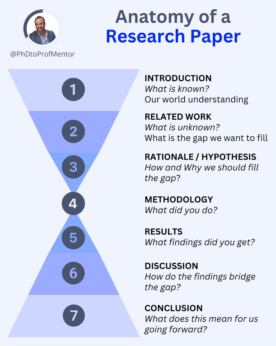 The anatomy of a research paper simplified. Use this to structure your next paper. Ever felt lost navigating the complex structure of a research paper? The key lies in understanding its anatomy. Let's break it down: