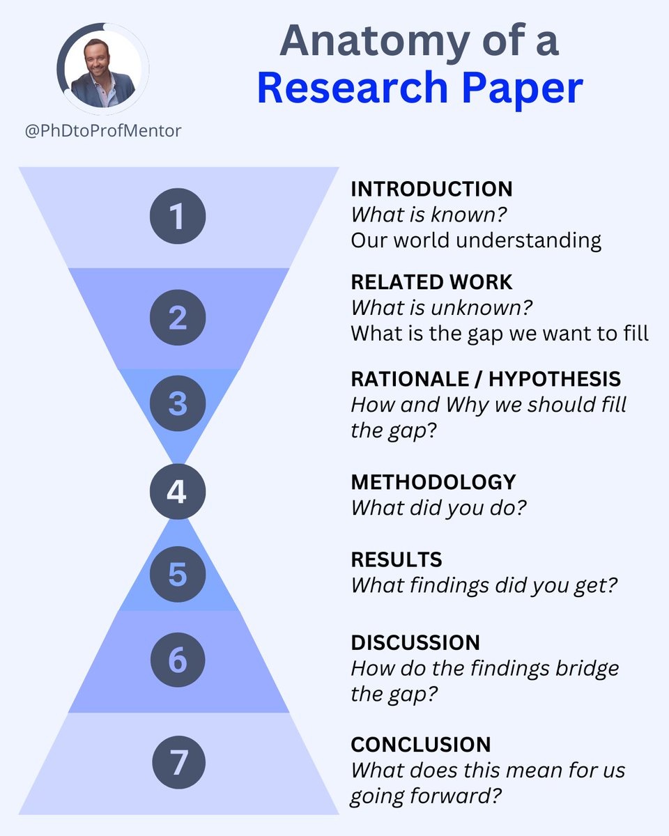The anatomy of a research paper simplified. 

Use this to structure your next paper.

Ever felt lost navigating the complex structure of a research paper?

The key lies in understanding its anatomy.

Let's break it down:
