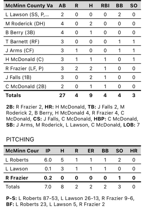McMinnCountyBaseball (@mcminncobsbl) on Twitter photo Good W against William Blount, 4-2. Landon Roberts with 6 strong innings on the mound. Multi-hit games by <a href="/MasonRoderick8/">Mason Roderick</a> , <a href="/Frazierreese210/">Reese Frazier</a> and <a href="/jaycefalls/">Jayce Falls</a>. Another ๐ฃ by <a href="/h_mcdonald34/">Hunter McDonald</a>! Back at it again Saturday at Lenoir City against Alcoa. Good W against William Blount, 4-2. Landon Roberts with 6 strong innings on the mound. Multi-hit games by <a href="/MasonRoderick8/">Mason Roderick</a> , <a href="/Frazierreese210/">Reese Frazier</a> and <a href="/jaycefalls/">Jayce Falls</a>. Another ๐ฃ by <a href="/h_mcdonald34/">Hunter McDonald</a>! Back at it again Saturday at Lenoir City against Alcoa.
