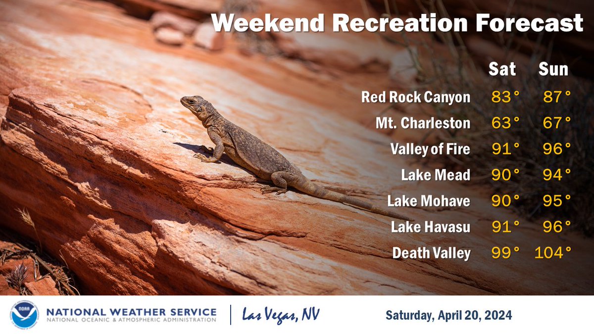 Dry conditions and light winds should make this weekend great for outdoor recreation. Just be sure to pack plenty of water as temperatures will run 10-15 degrees above normal. #nvwx #azwx #cawx