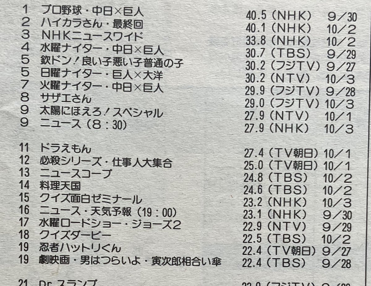 1982(昭和57)年9月最終週～10月第一週
テレビ番組高視聴率ランキング