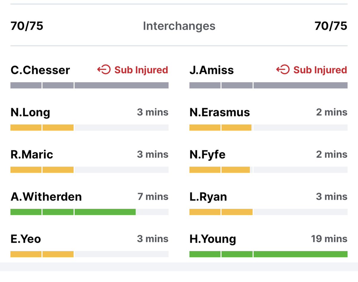 Almost the whole quarter off for Young and not one mention of it from commentators. #AFLFantasy #AFLEaglesFreo