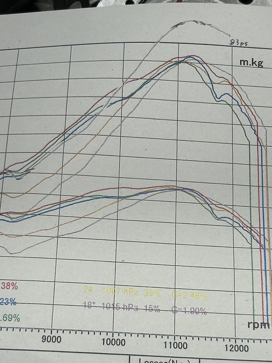 目指せ!!70馬力~妄想は夜開く🌙*ﾟ パワーカーブ妄想してみた これまでシリンダ作りは10,000rpmからの山作りに専念して来た 昨年10月の最新カーブを8,000rpm過去最高ポイントに合わせるとなっなんと83ps!! ご本家同様のパワーが😱 あながち今のトルクなら出るかも!? 🦭(ヾﾉ･∀･`)ﾅｲﾅｲw