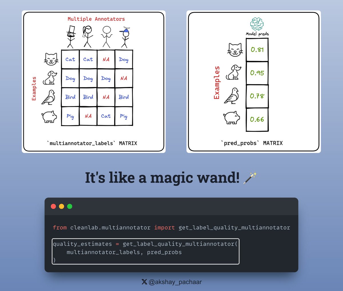 This Python library works like magic! ✨

With a single line of code &amp; the two matrices you see in the image below, I can find:

- a consensus label
- quality score for individual &amp; consensus labels
- overall quality score for each annotator
 
Introducing CrowdLab! 🚀

A weighted