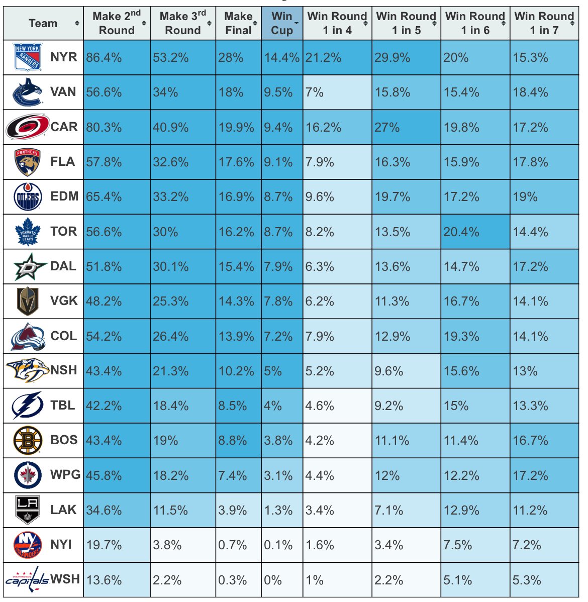 Rangers in 5, Canes in 5, Leafs in 6, Panthers in 7, Stars in 7, Avs in 6, Oilers in 5, Canucks in 7 moneypuck.com/predictions.htm