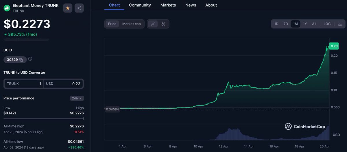 A little over a week ago this Trunk was .04 or so. Already running in a flat market . @ElephantStatus 
#elephantmoney #BitcoinHalving