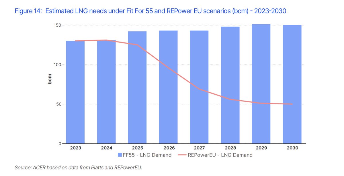This 'estimate' of gas demand reductions in the EU is based on the REPowerEU scenario, which one might say remains aspirational. Most of the long-term defined targets for REPowerEU aren't on track. ACER also produced a scenario in the same report where LNG demand *increases.*
