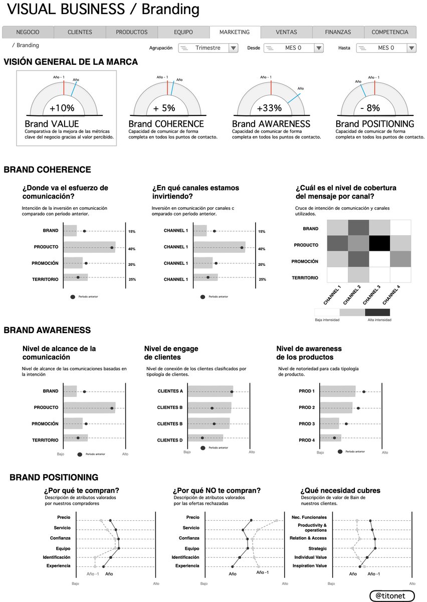 TITONET's tweet photo. #VISUALBUSINESS - branding
¿Cómo mides tu marca? El detalle en el primer comentario https://t.co/Zx2ETVSmIm