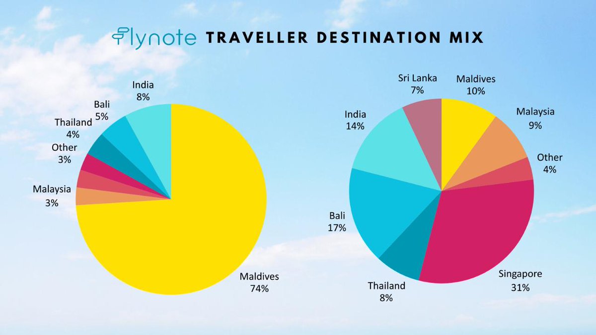 Abhinav_042's tweet photo. Outbound travel from India is exploding. We are amazed at how quickly the destination mix has changed among our travellers. Maldives down from 74% to 10% in just 3 months! https://t.co/KNqGrCXoSc