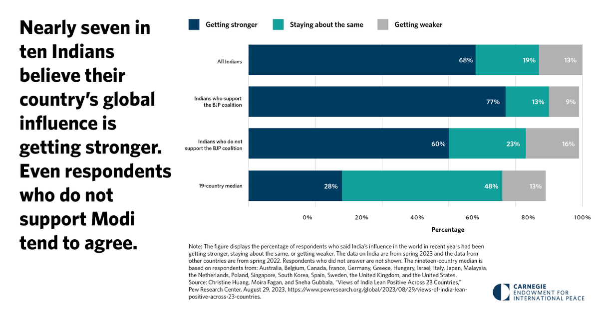 Foreign policy has long been considered an elite concern in India, so what explains its newfound appeal among the masses? In our latest @CarnegieEndow #IndiaElects2024, Caroline Mallory + I try to make sense of this important shift carnegieendowment.org/2024/04/12/in-…