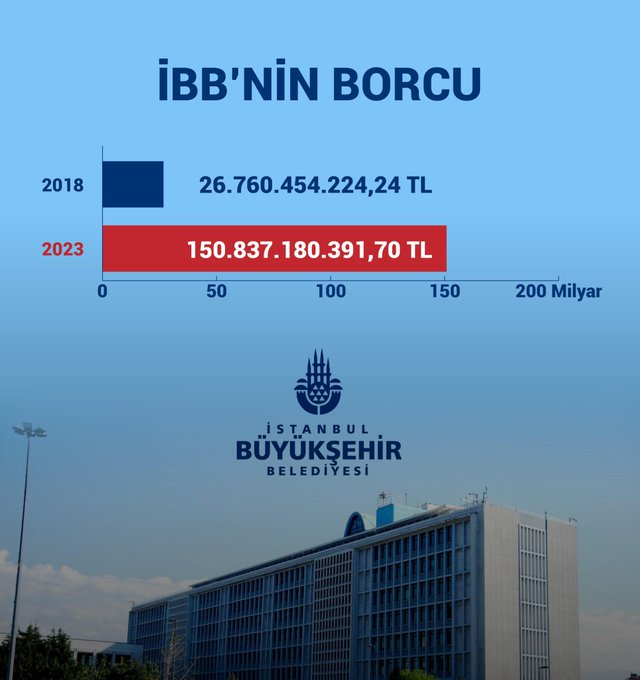 dedik ki ; 'Seçim döneminde CHP'li İBB'nin borcunu il ve ilçe teşkilatlarının tamamına ve sokaklara asın!' dediler ki; 📍AYIP OLUR..! dedik ki; 'bunların anlayacağı dilden konuşmazsanız bunlarla başa çıkamazsınız, sonunuz olur!' dediler ki; 📍AYIP OLUR!