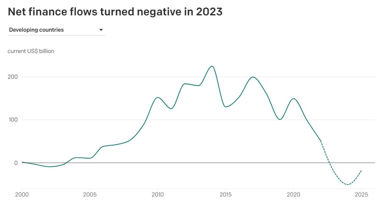 "More than one in five emerging markets and developing countries paid more to service their debt in 2022 than they received in external financing. This could rise to more than one in three by 2025" More from <a href="/ONEAftershocks/">ONEAftershocks</a>  at data.one.org/data-dives/net…