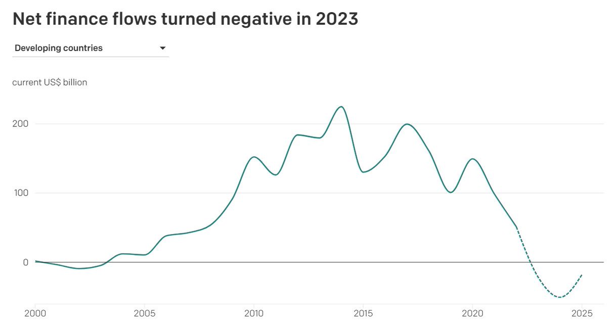 'More than one in five emerging markets and developing countries paid more to service their debt in 2022 than they received in external financing. This could rise to more than one in three by 2025' More from @ONEAftershocks at data.one.org/data-dives/net…