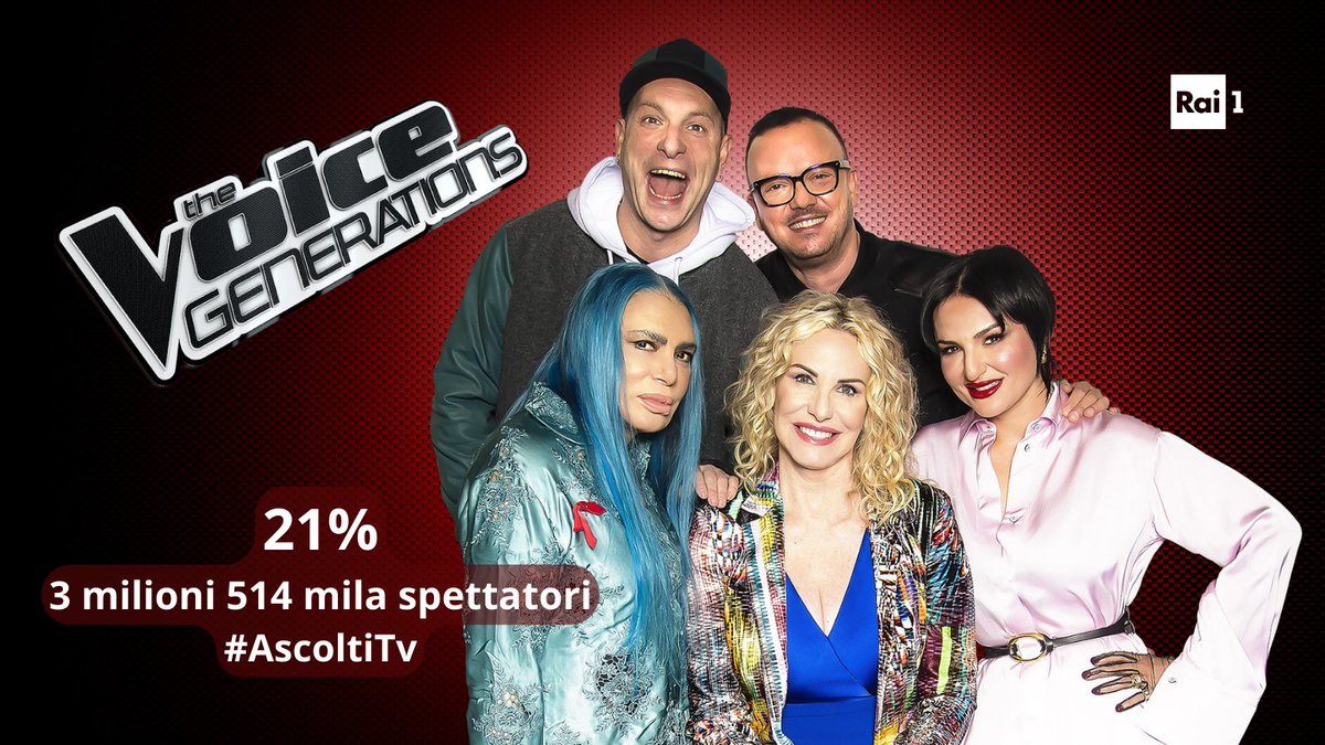 Raiofficialnews's tweet image. La finale di #TheVoiceGenerations  registra il 21% di share con 3 milioni 514 mila spettatori.
#AscoltiTv