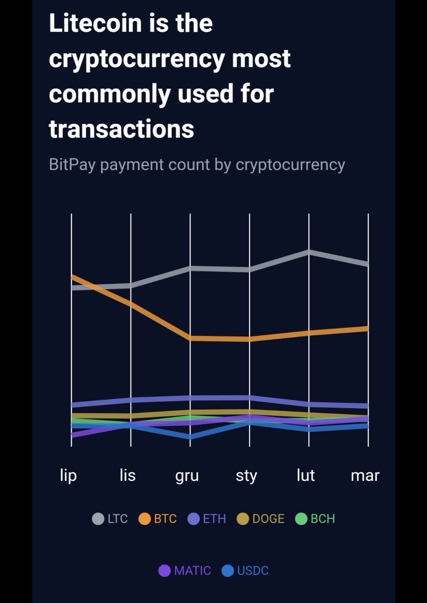 kondixnakamoto's tweet image. #Litecoin dominated af for transactions in #BitPay