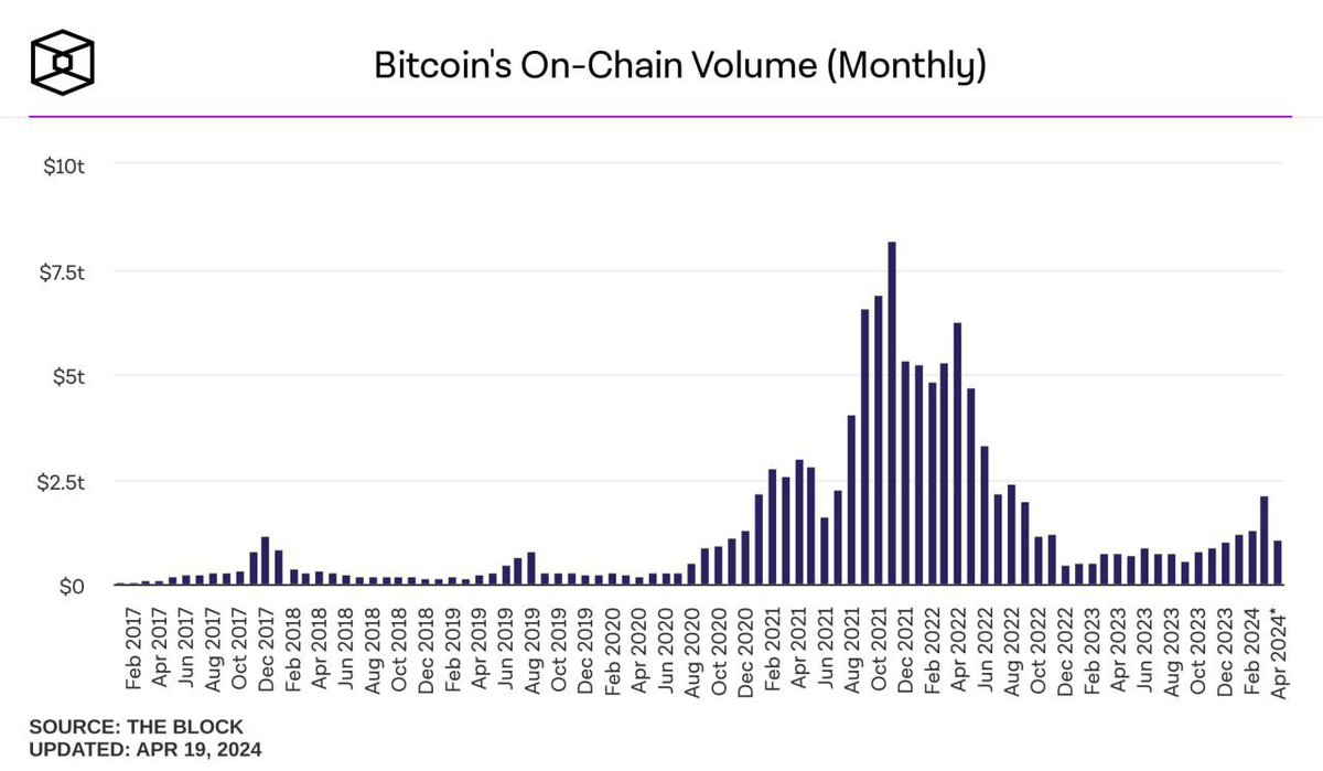 Bitcoin's on-chain volume hits a whopping 2 trillion in March, matching levels last seen in August 2022. The surge indicates a rising on-chain momentum. In the last bull run, we even smashed past 8 trillion. There's still massive volume waiting to unfold.