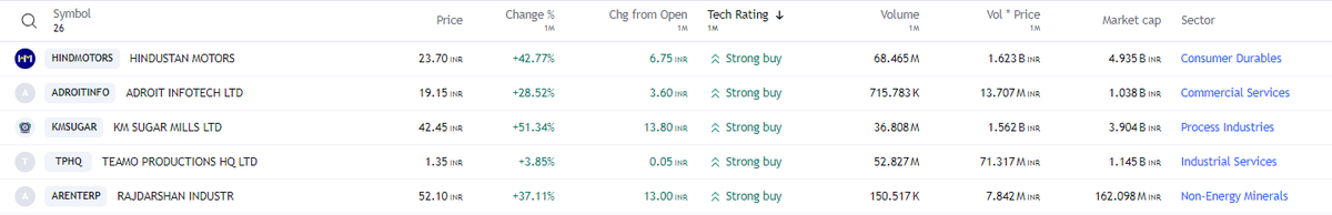 FinvestingJ's tweet image. 5 FREE PREMIUM Value Investing Stock Preference (Monthly) - RETWEET/FOLLOW

#HINDMOTORS #ADROITINFO #KMSUGAR #TPHQ #ARENTERP

#stocks #StockMarket #StockMarketindia #nse #nifty50 #StocksToBuy #StocksInFocus #Trending #TrendingNow #investing #BAJFINANCE #MARUTI #M_M #HDFCBANK