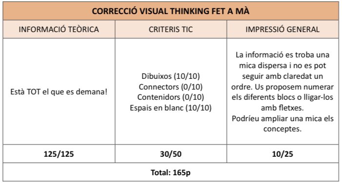 20B_capsula20's tweet photo. @programacos1A @xals66 Hola de nou Programacos❗️

En aquest visual esta TOTA la informació requerida!!💪🏽
No obstant a vegades costa seguir i relacionar els conceptes… Us proposem posar-lis contenidors i connectar-los! 
És un visual original i treballat!🧠

A seguir treballant!

165p https://t.co/GbPXMhEgwP