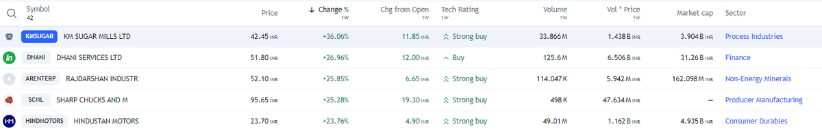 FinvestingJ's tweet image. 5 FREE PREMIUM Value Investing Stock Preference (Weekly) - RETWEET/FOLLOW

#KMSUGAR #DHANI #ARENTERP #SCML #HINDMOTORS

#stocks #StockMarket #StockMarketindia #nse #nifty50 #StocksToBuy #StocksInFocus #Trending #TrendingNow #investing #BAJFINANCE #MARUTI #M_M #HDFCBANK