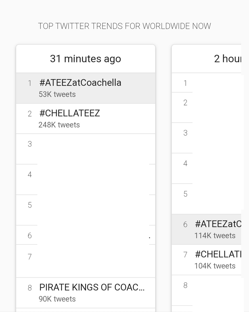 ATEEZstrm's tweet photo. 코첼라 무대 생중계 이후
🇰🇷 한국 트렌드 1~2위🙌🙌
(Still trending at #1~2 in Korea)
전 세계 트렌드 1위, 2위, 8위 8M1T🏴‍☠️

검색 노출을 위해 영상/이미지/정성글엔
'에이티즈 코첼라' 키워드 ++
해시태그와 함께 트윗해 주세요!
#ATEEZ #Coachella #에이티즈
#CHELLATEEZ #ATEEZatCoachella https://t.co/32SQSkC9i9