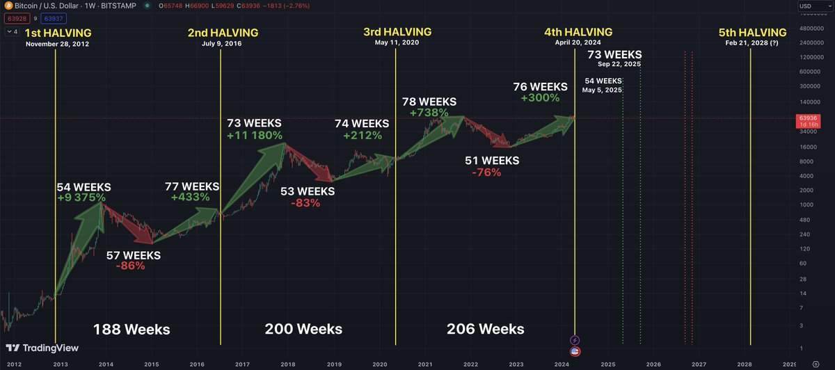 Romsty's tweet photo. 🎉4th #Bitcoin halving is here!🍾

Historical data hints at a bullish trend until: 
May 5, 2025 - Sep 22, 2025.

Will history repeat?

If yes, what's the potential $BTC value surge from halving to bull peak?

👀 Past performances:
2013: 9,375%
2017: 11,180%
2021: 738% https://t.co/Q1A993tznc