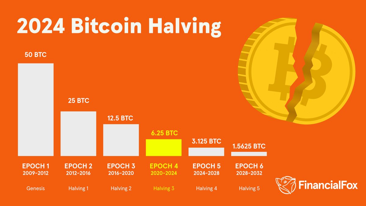 Today marks the next cycle of the #BitcoinHalving in 2024, a pivotal moment in #cryptocurrency world! 📉📈🔄 This phenomenon reduces the rate at which new #bitcoins are created, ultimately reinforcing #BTC's scarcity & value proposition as digital #gold 🪙💰 #BitcoinHalving2024✨