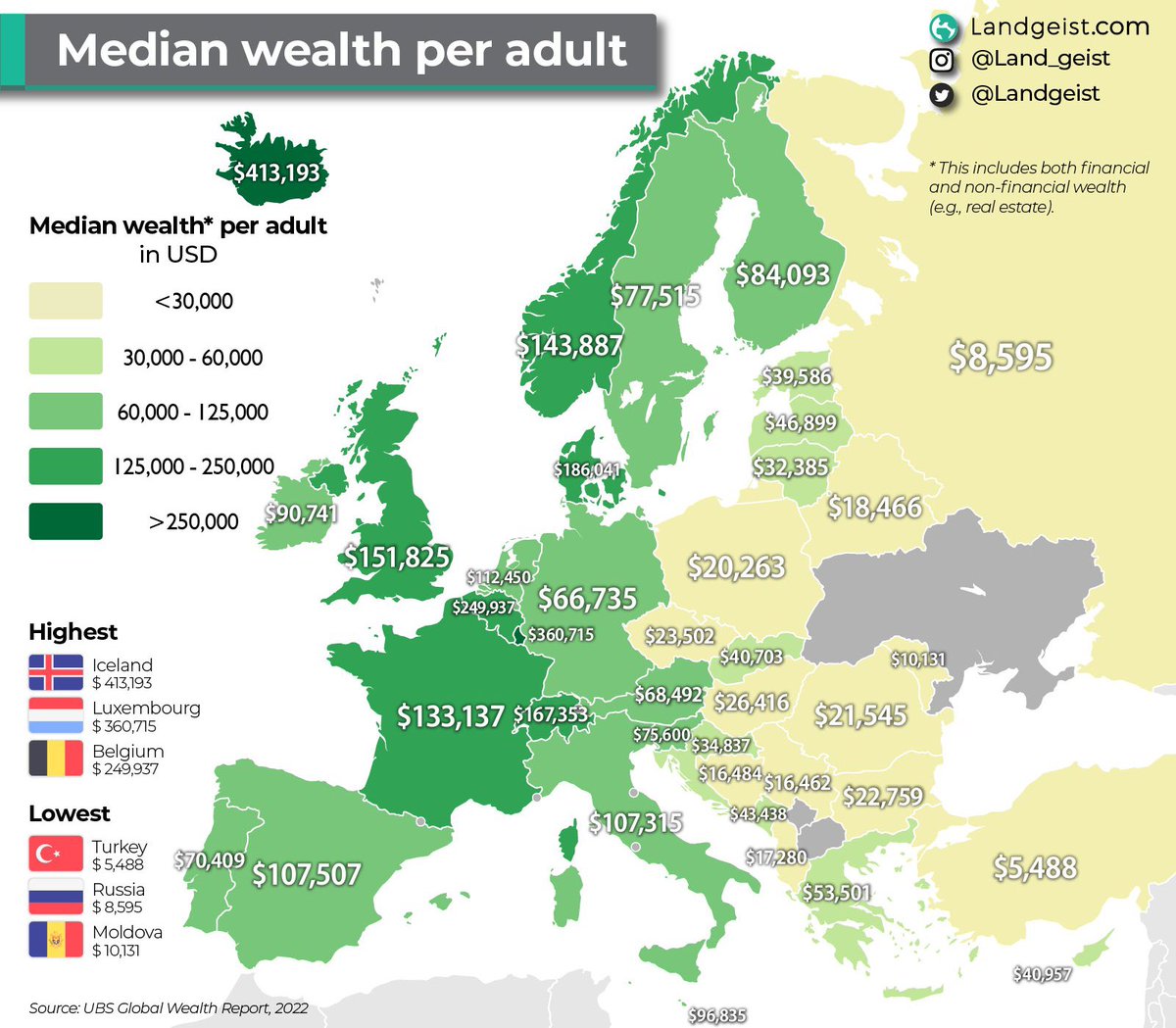 📊UBS Global Wealth Report'a göre yetişkin başına medyan servette Türkiye (Moldavya'nın bile anca yarısına tekabül eden) 5.488$ ile bölge sonuncusu. Tam bir Türkiye Yüzyılı, sefaleti paylaşıyoruz, sağ olsun AKP!