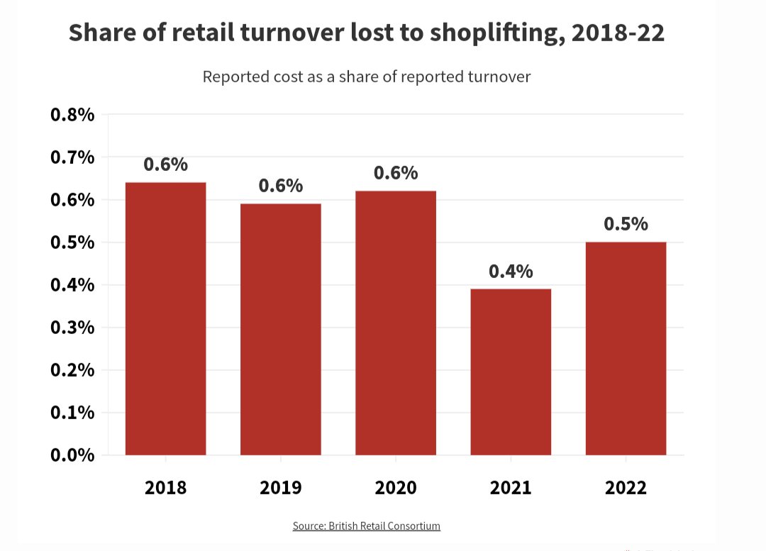 Shoplifting isn't soaring, this a myth. I wrote about this for Novara Media: novaramedia.com/2023/10/31/the…