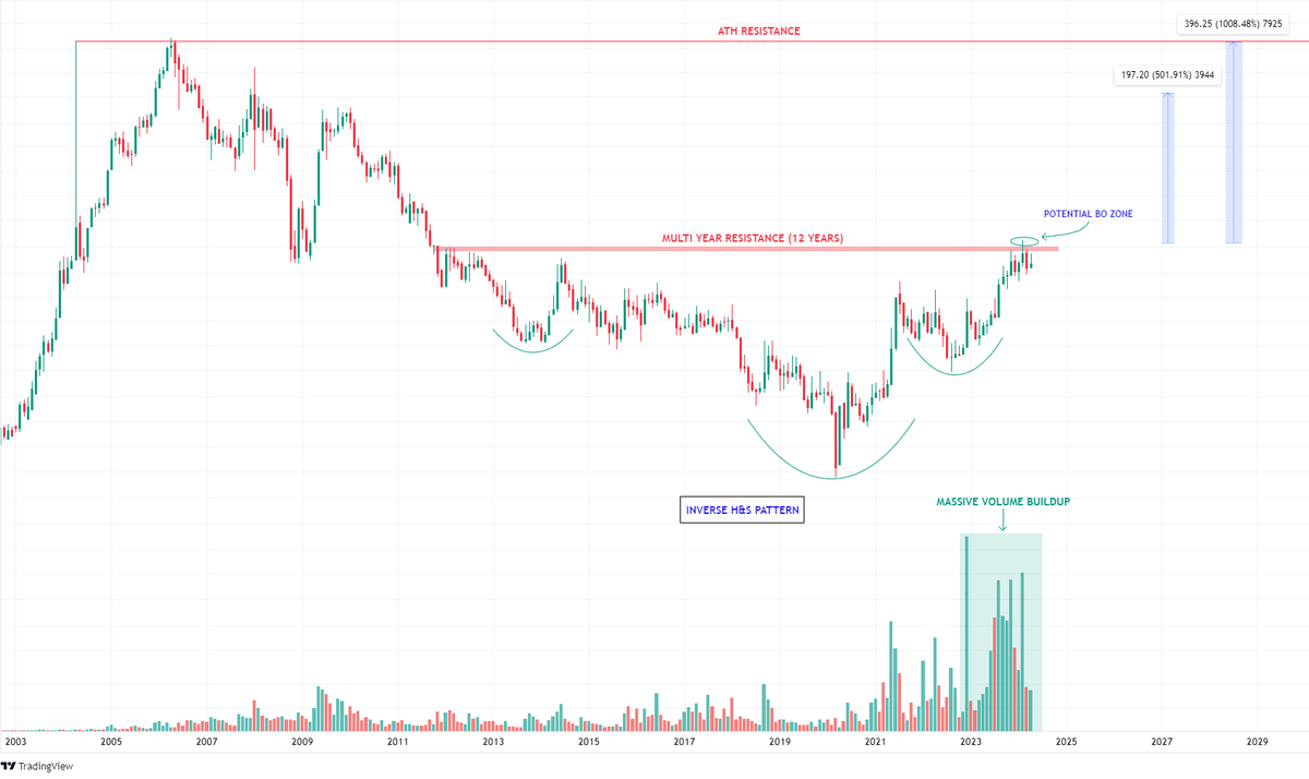 💎This GEM of a stock is set to rally 5X-10X💎

Sector In Focus🔥✅
Multi-Year Breakout (12 Years)🔥✅
FII increasing their holdings🔥✅

⬇️You can find the name of the stock on my StockTwits profile⬇️

Link: stocktwits.onelink.me/Lo6t/e2dnoaho

#BreakoutStock #StocksToBuy #investing