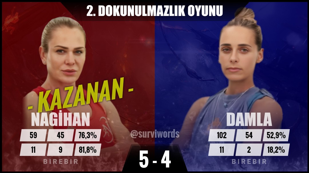 Nagihan'ın sakat haliyle paspas ettiğine bakın...İnsan şunun fanı olup hala konuşmaya utanır amk hala sivrisinek gibi vızırdıyorlar... #survivorallstar #survivorallstar2024