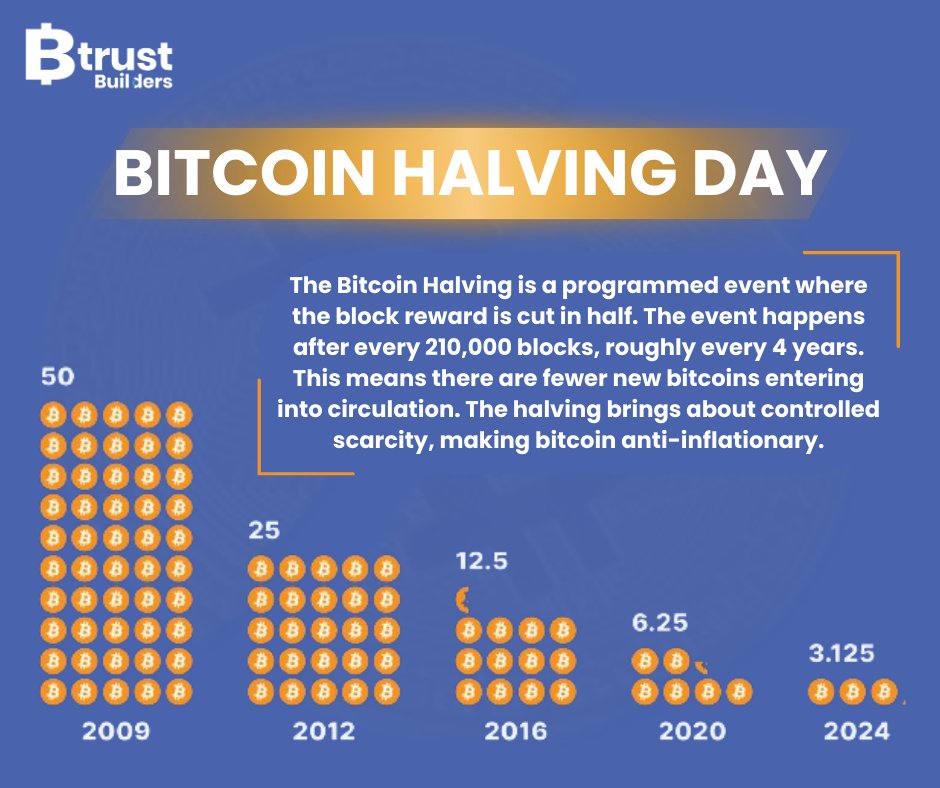 Happy halving day!🚀 Another milestone in Bitcoin's journey. Let's keep building towards a truly decentralized system.