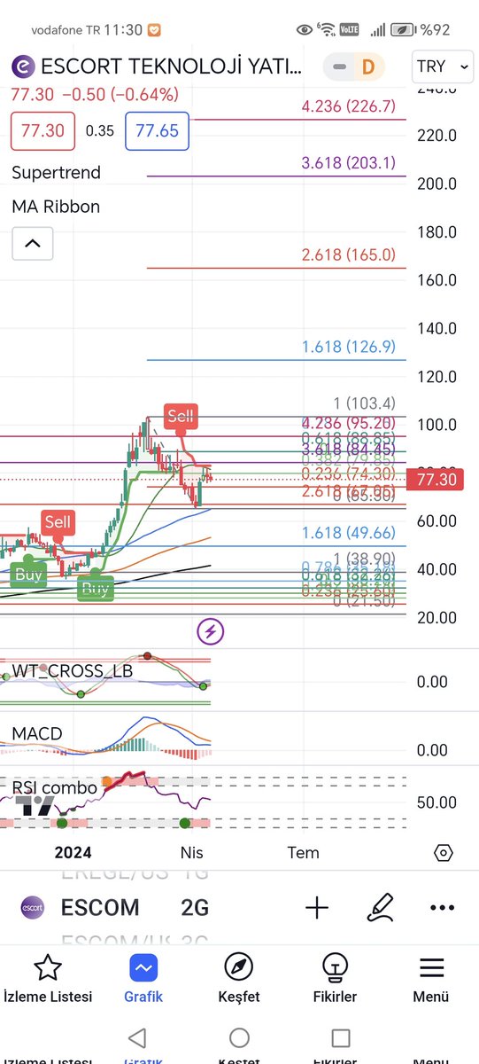 #ESCOM geçen seneki döngü devam trend pozitif olması için öncü sinyal vermiş geçen yıl mayıs sonu ile hareket başlamış 11 Ekim 2023 e kadar pozitif trend devam etmiş. Daha sonra 16 Ocak 2024de tekrar pozitif trend tâ ki 27 Şubat 2024 e kadar çok hızlı trend almış.. Döngü devam...