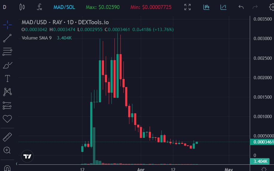 Reaction from the market on the news that:
- $MAD is not a Phunk coin
- Not a Pauly/Hwonder coin
- Not an insider/scam pump and dump

would be a shame if $MAD pumps from here