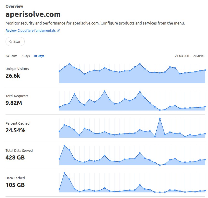 Some stats about aperisolve.com on the last 30 days.