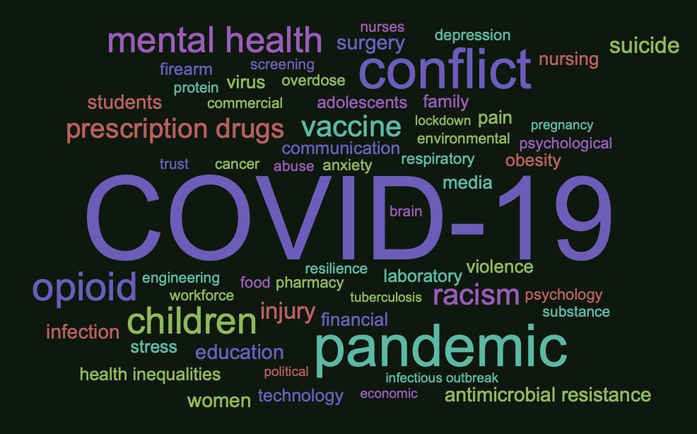 What's a public health crisis? According to studies published in the last 3 years there are many public health crises! Unsurprisingly, most commonly mentioned is COVID-19 pandemic. Other commonly stated crises include: violence, opioids, mental health, suicide, AMR, obesity...