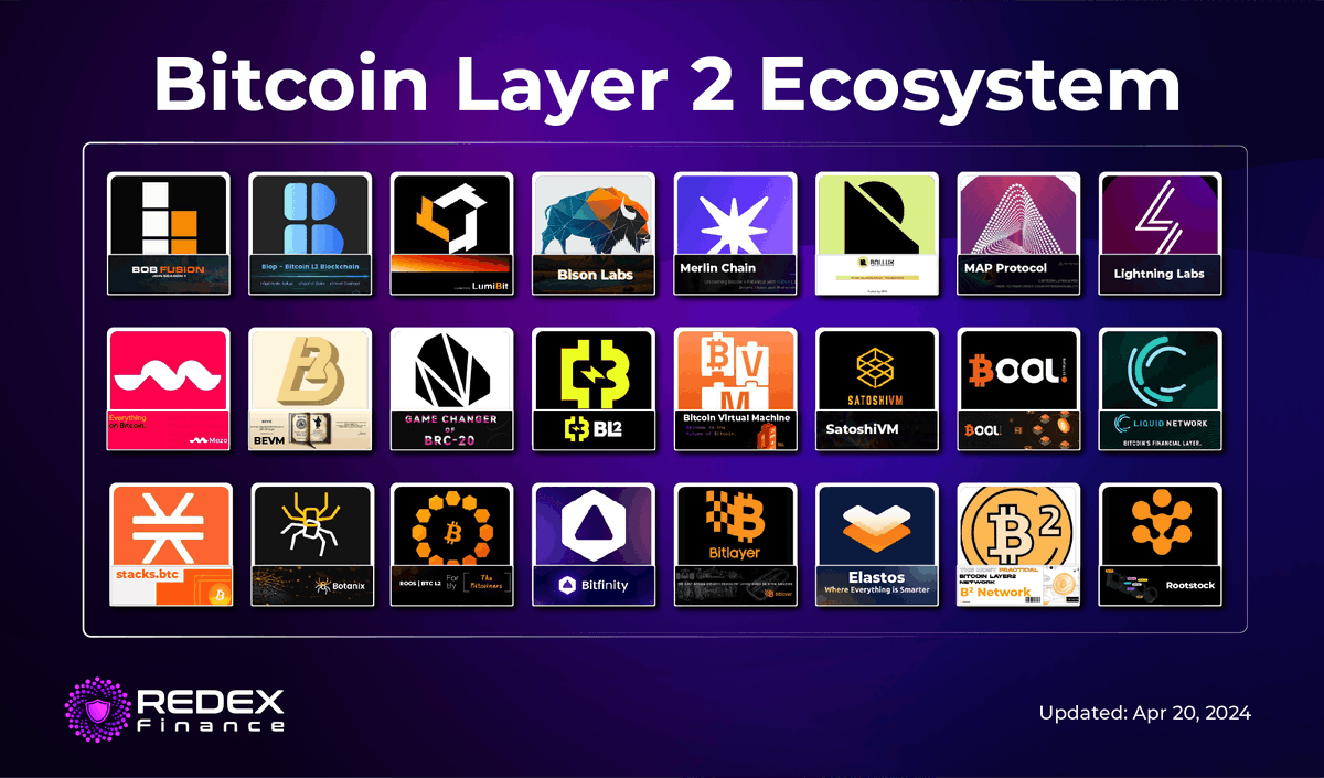 RedexFinance's tweet photo. ⚡️ Bitcoin Layer 2 Ecosystem

🔥 Bitcoin's halving is here, but the innovation keeps growing!  

Let's dive into the exciting world of Layer 2 projects that are scaling Bitcoin and unlocking new possibilities 👇

#BTC #Blockchain #Crypto