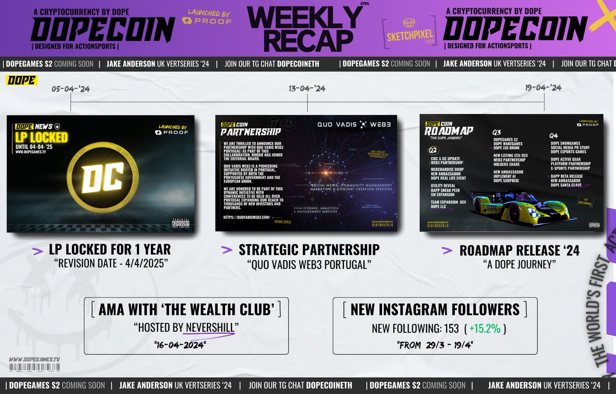 Weekly Recap! 🗞️

Its busy at #Dope and we are definitely not slowing down in the next weeks! 

If you want to hear the latest news, inside information or you just have a question for us:

Join the Dope chat! 💬
t.me/DopeCoinETH

📹 #DopeSocials
💰 #DopeCoin
🥇 #DopeGames