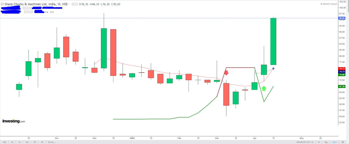 FinvestingJ's tweet image. #SCML Sharp Chucks &amp;amp; Machines Ltd - CMP 95.65 - SL below 74 - Average @82.36 (Monthly Chart)

#stocks #StockMarket #StockMarketindia #nse #nifty50 #StocksToBuy #StocksInFocus #Trending #TrendingNow #investing #BAJFINANCE #MARUTI #M_M #HDFCBANK