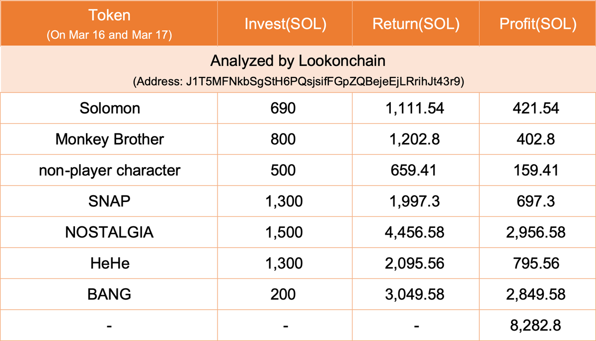 lookonchain's tweet photo. Not an insider, this trader made $1.49M by trading #MEMEcoin in just 2 days!😱

He traded 7 #MEMEcoins on Mar 16 and Mar 17, all of which were profitable, with a total profit of 8,282.8 $SOL($1.49M)!

We scanned all his transactions, let’s see how he did it.👇
In the beginning, this trader was not good at trading #MEMEcoin.

6 of the first 10 coins were losses, and the win rate was only 40%.

He is cautious and does not invest over 80 $SOL in a token.

After two weeks of trading, this trader appears to have mastered the method, starting to invest over 500 $SOL and even more than 1,000 $SOL.

He traded a total of 35 tokens, 25 of which were profitable, with a win rate of 71.43% and a total profit of 8,582.6 SOL($1.54M).

96.5% of the total profit comes from the last two days of trading.

Address: J1T5MFNkbSgStH6PQsjsifFGpZQBejeEjLRrihJt43r9