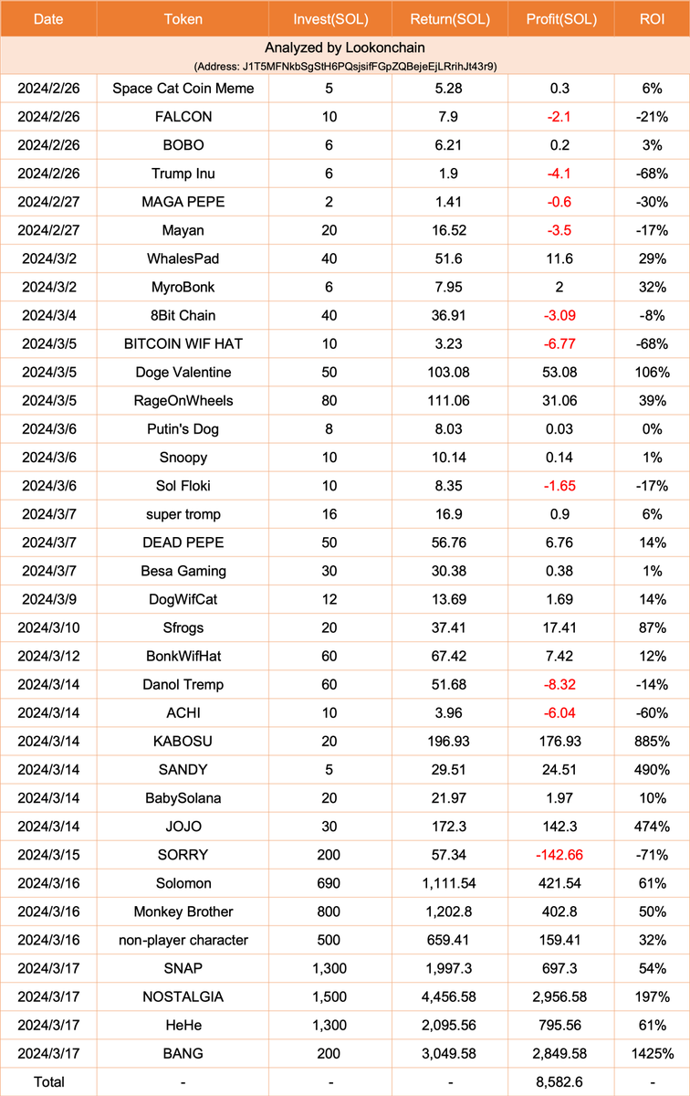 lookonchain's tweet photo. Not an insider, this trader made $1.49M by trading #MEMEcoin in just 2 days!😱

He traded 7 #MEMEcoins on Mar 16 and Mar 17, all of which were profitable, with a total profit of 8,282.8 $SOL($1.49M)!

We scanned all his transactions, let’s see how he did it.👇
In the beginning, this trader was not good at trading #MEMEcoin.

6 of the first 10 coins were losses, and the win rate was only 40%.

He is cautious and does not invest over 80 $SOL in a token.

After two weeks of trading, this trader appears to have mastered the method, starting to invest over 500 $SOL and even more than 1,000 $SOL.

He traded a total of 35 tokens, 25 of which were profitable, with a win rate of 71.43% and a total profit of 8,582.6 SOL($1.54M).

96.5% of the total profit comes from the last two days of trading.

Address: J1T5MFNkbSgStH6PQsjsifFGpZQBejeEjLRrihJt43r9