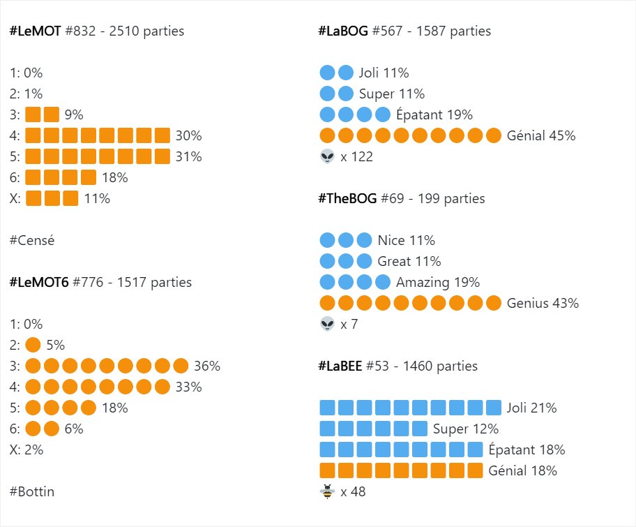 LeMotLeJeu's tweet photo. Les stats du vendredi 19 avril...
#LeMotLeJeu #LeMotStats
https://t.co/ze0BJPD4Pp +ποΈ https://t.co/pGkd8HlfKT