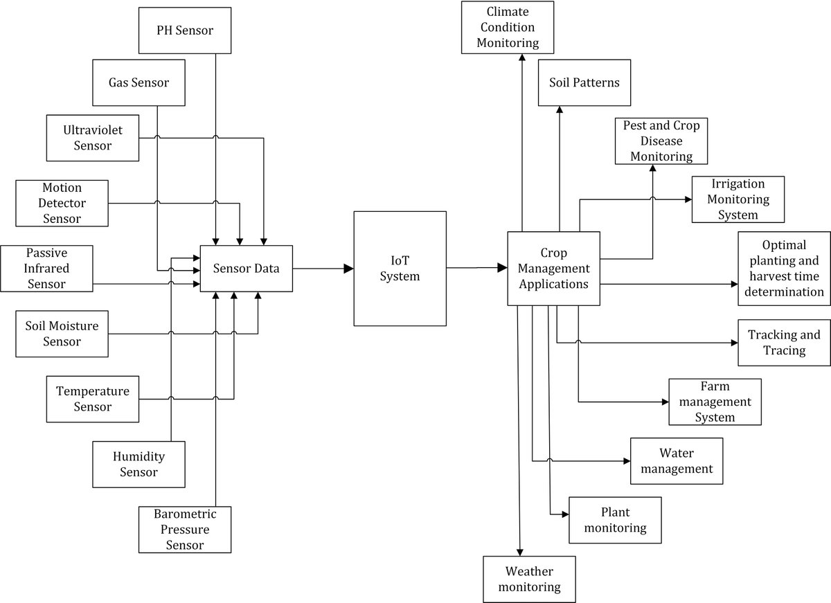 #CAS #CoverCrops #SmartFarming
New paper explores modern methods and technologies for cover crop farming, including smart farming tools and mechanized equipment, enhancing efficiency and sustainability. 

@MaximumAcademic @FuturesMountain

Details: maxapress.com/article/doi/10…