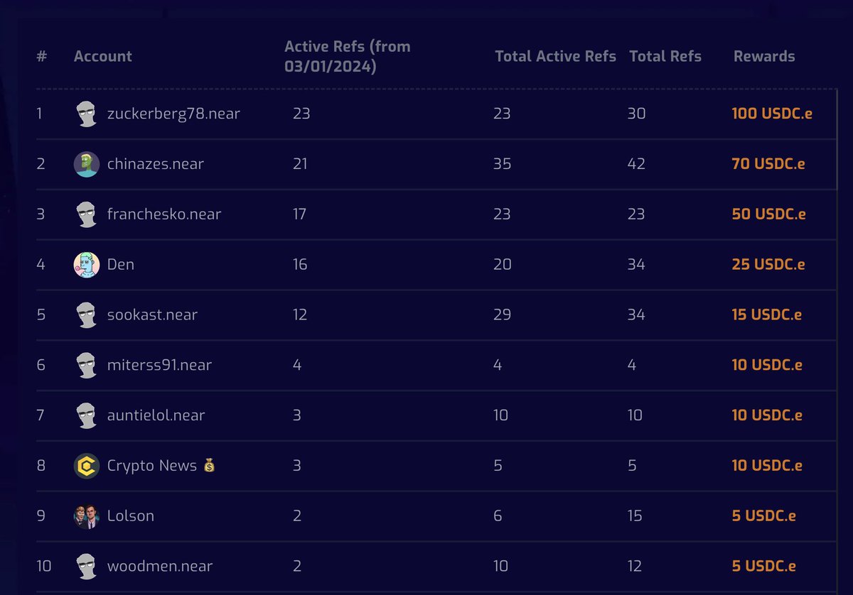 🎉 Congratulations for referral event winners🎉 Rewards already distributed - check your wallet💰 #near #gaming #p2e