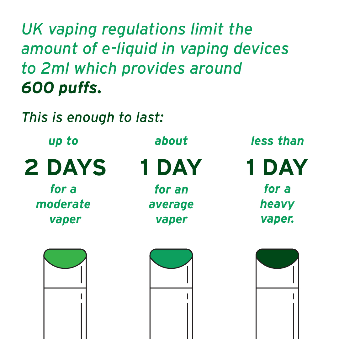 Vaping_Industry's tweet photo. 🚬🆚💨 It's hard to make an exact comparison between cigarettes and vapes due to nicotine absorption differences. However, a 2ml disposable vape with max UK nicotine concentration equals a strong cigarette pack. #VapeVsSmoke #NicotineComparison #VApril 📊 https://t.co/A4vY3HslnN