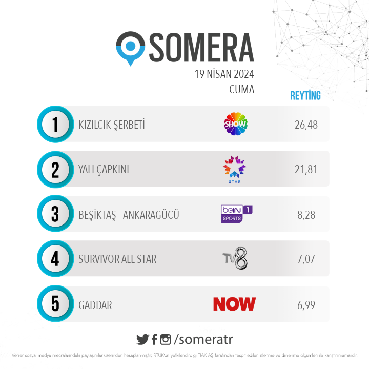 19 Nisan Cuma #SomeraReyting sıralaması 1. #KızılcıkŞerbeti 2. #YalıÇapkını 3. #Beşiktaş - #Ankaragücü 4. #SurvivorAllStar 5. #Gaddar