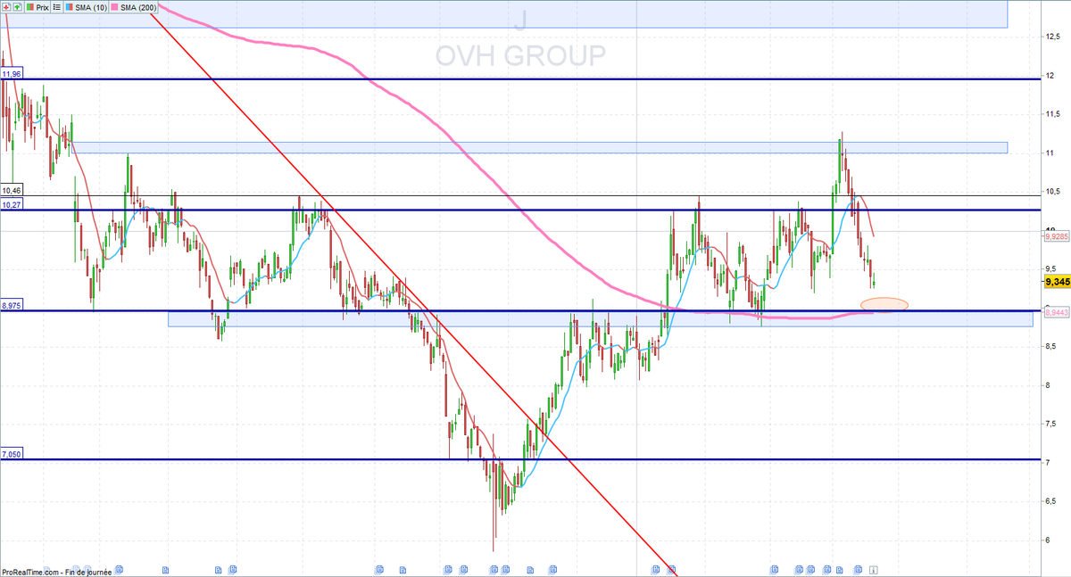 investirpoursoi's tweet image. #OVH
un retour sur les 9€ et la MM200 serait un point d&apos;entrée intéressant avec un bon ratio G/R