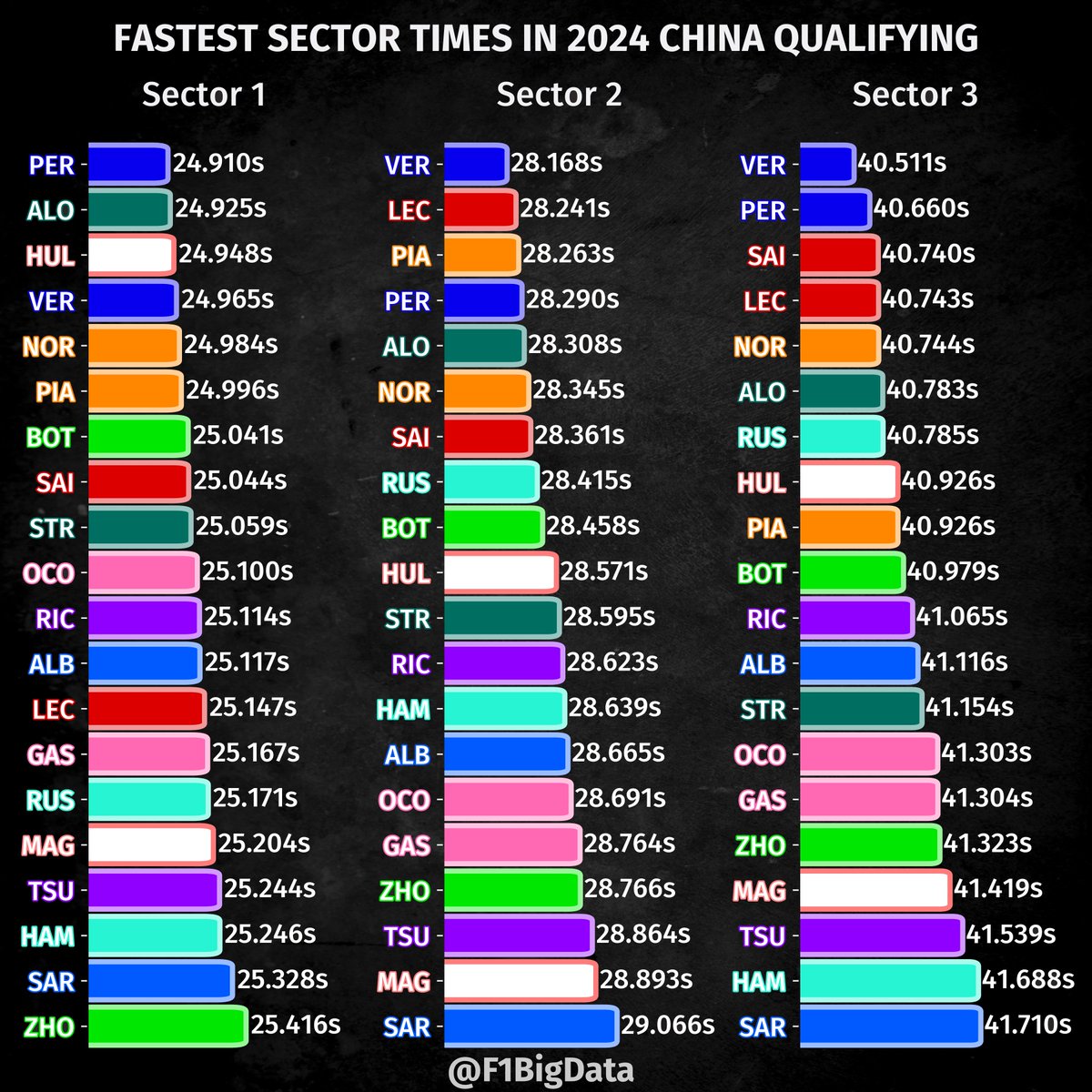 🚨FASTEST SECTOR TIMES IN CHINA QUALY S1 - Pérez: 24.910s S2 - Verstappen: 28.168s S3 - Verstappen: 40.511s Ferrari and Mercedes with an awful S1 Hulkenberg top 3 in S1 Hamilton costly mistake in turn 14, only faster than Sargeant in S3